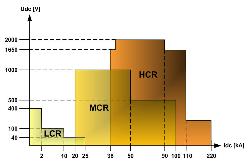 High Power Rectifier Classification